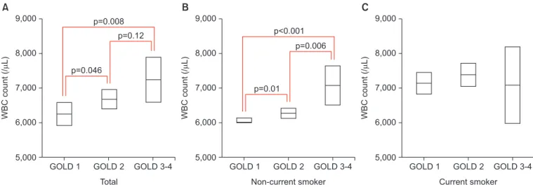 Figure 2. The white blood cell (WBC) count according to the current smoking status and degree of airflow limitation