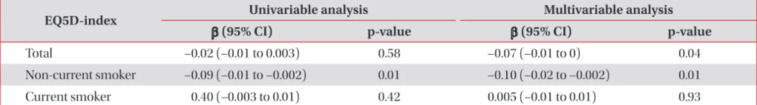 Figure 3. Comparison of the proportions of chronic obstructive  pulmonary disease (COPD) stages according to quartiles of white  blood cell count.