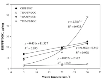 Fig. 1.  Comparison  of  DBPFP  at  various  pHs  (DOC  concentration,  2.0  mg/L;  chlorine  dose,  5.6  mg/L;  water  temperature,  20℃;  reaction  time,  24  h).