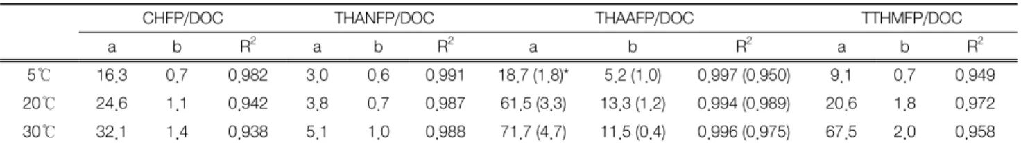 Fig. 4.  Comparison  of  DBPFP  between  raw  water  and  filtered  water  (water  temperature,  20℃;  reaction  time,  24  h;  i)  raw  water:  DOC  concentration,  2.0  mg/L;  chlorine  dose,  5.6  mg/L;  consumed  chlorine,  2.1  mg/L;  pH  7;  ii)   fi