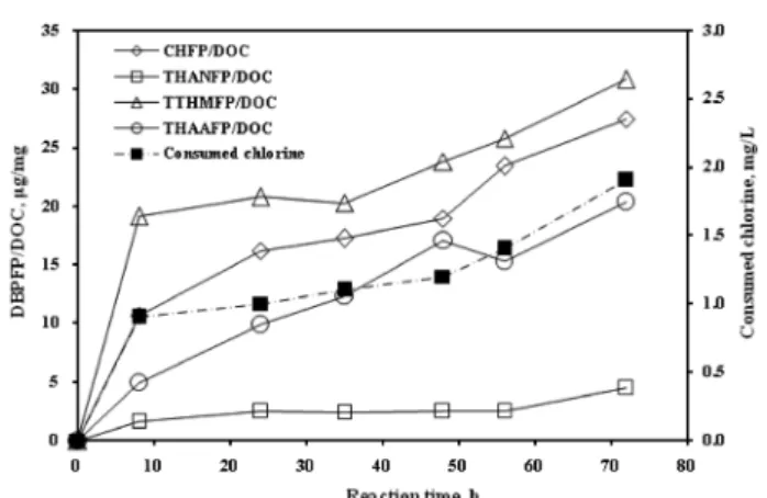 Fig. 5.  DBPFP/DOC  as  a  function  of  reaction  time  (DOC  con- con-centration,  1.1  mg/L;  chlorine  dose,  3.1  mg/L;  water  temperature,  20℃;  pH  7)