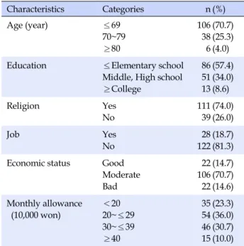 Table 1. General Characteristics of the Study Subjects (N=150) Characteristics Categories n (%) Age (year) ≤69  70~79 ≥80 106 38  6 (70.7)(25.3)(4.0) Education ≤Elementary school