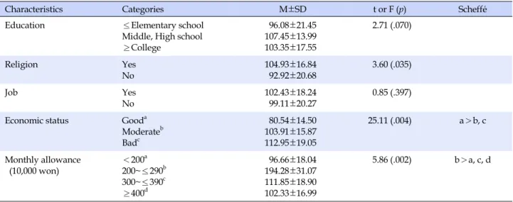 Table 3. Participation in Leisure Activities according to the General Characteristics of the Study Subjects (N=150)