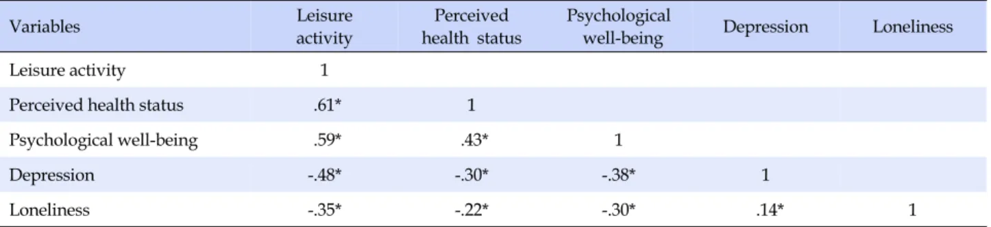 Table 4. Correlations between Participation in Leisure Activities and the Main Variables (N=150)