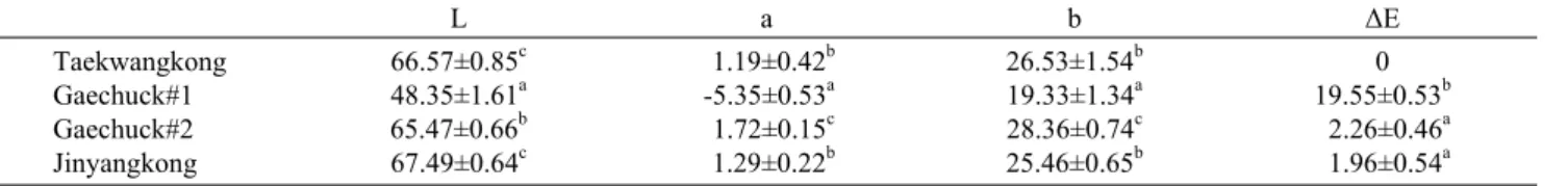 Table 3. Color intensity in the powder of different soybean cultivars 