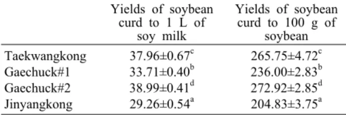 Table 8. Effective concentrations for antioxidant activities in  80% methanol extracts from different soybean cultivars 