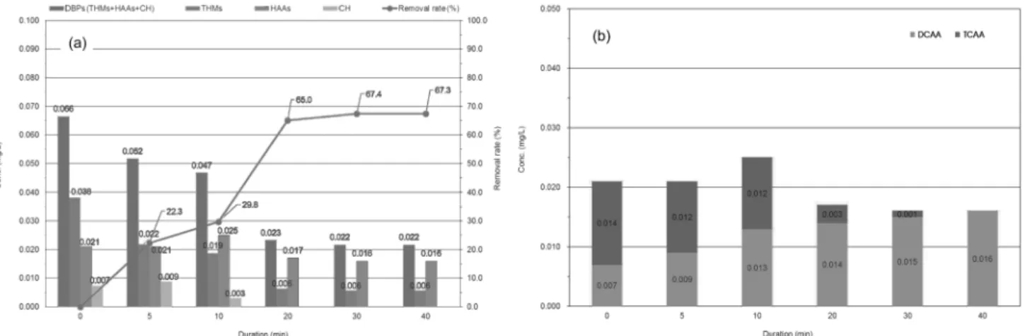 Table 1.   Concentrations  of  residual  chlorine  during  heating Duration (min) Conc