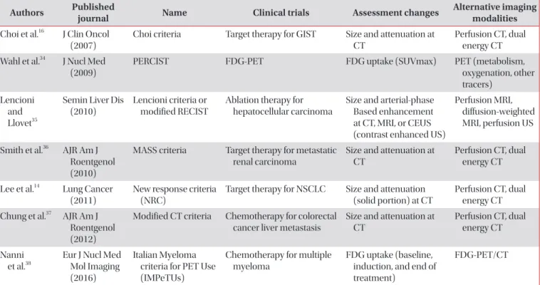 Table 2. Beyond RECIST 1.1: new response criteria developed by clinical trials and new imaging modalities Authors  Published 