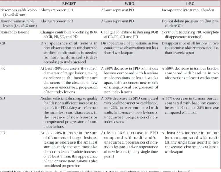 Table 3. Comparison between WHO, RECIST version 1.1, and irRC criteria