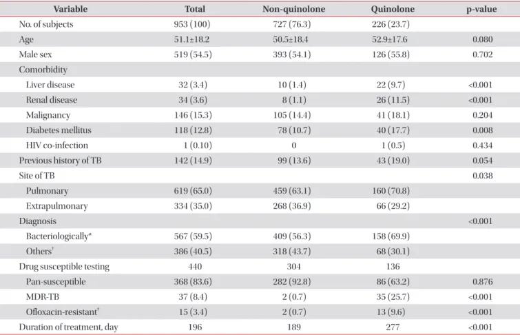 Table 1. Clinical characteristics of 953 patients notified as tuberculosis in 2009