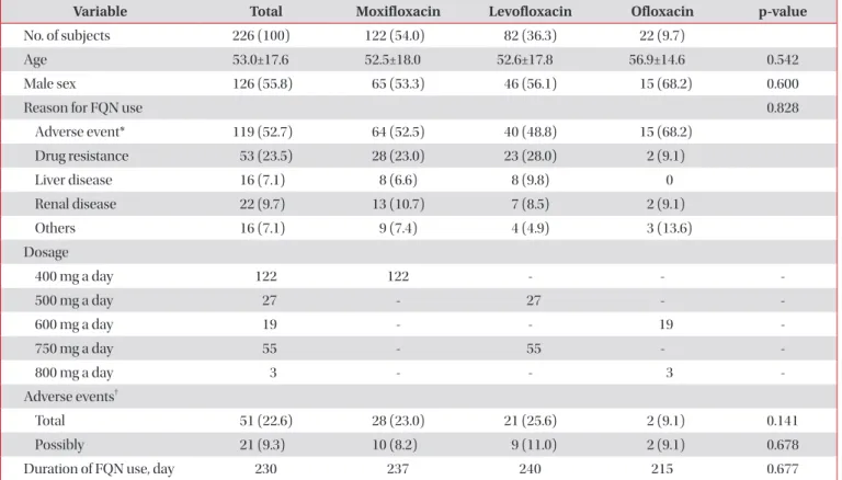 Table 3. Types of adverse events during standard regimen requiring change to fluoroquinolones
