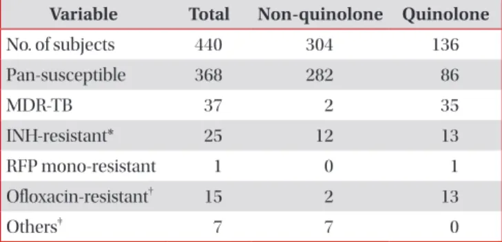 Table 5. Clinical characteristics in 136 patients treated with fluoroquinolone according to the drug resistance pattern