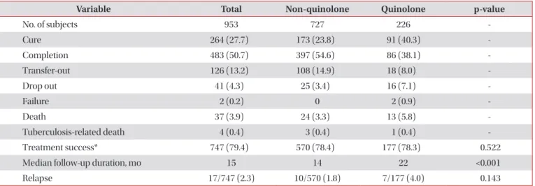 Table 8. Treatment outcomes in 953 patients with tuberculosis