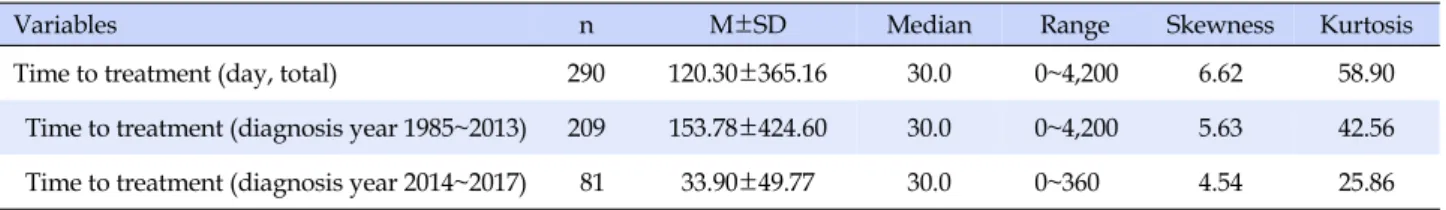 Table 1. Characteristics of Distribution of Dependent Variables
