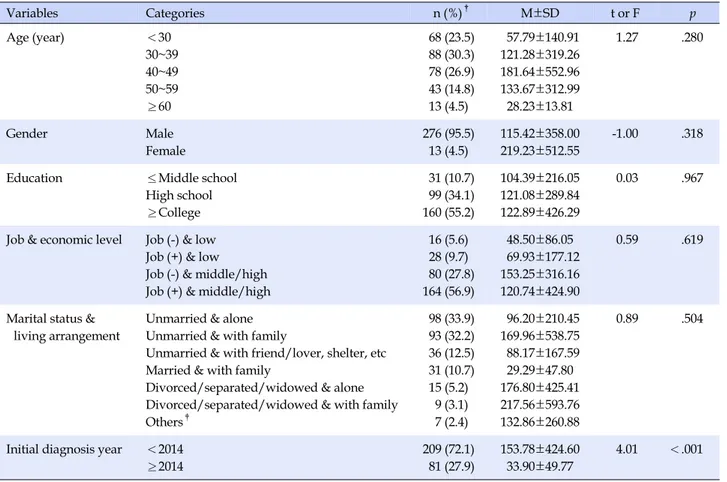Table 2. Differences in Time to Treatment according to Characteristics of Participants  (N=290) Variables Categories   n (%) † M±SD t or F    p Age (year) ＜30 30~39 40~49 50~59 ≥60  68 (23.5)  88 (30.3) 78 (26.9) 43 (14.8)13 (4.5)  57.79±140.91121.28±319.2