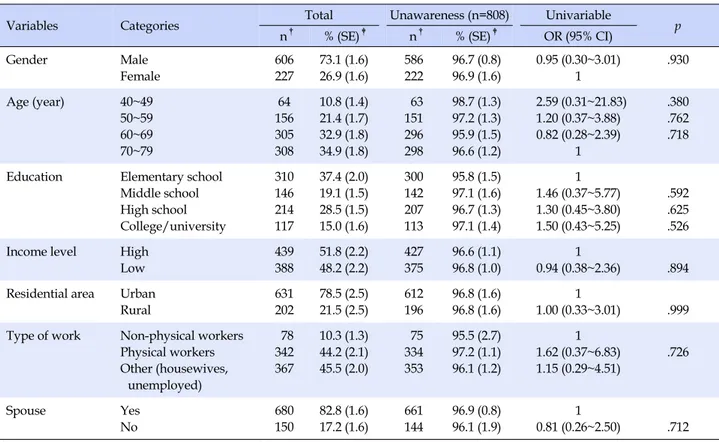 Table 2. Unawareness Rate of Obstructive Airflow Limitation by General Characteristics of Participants (N=833)