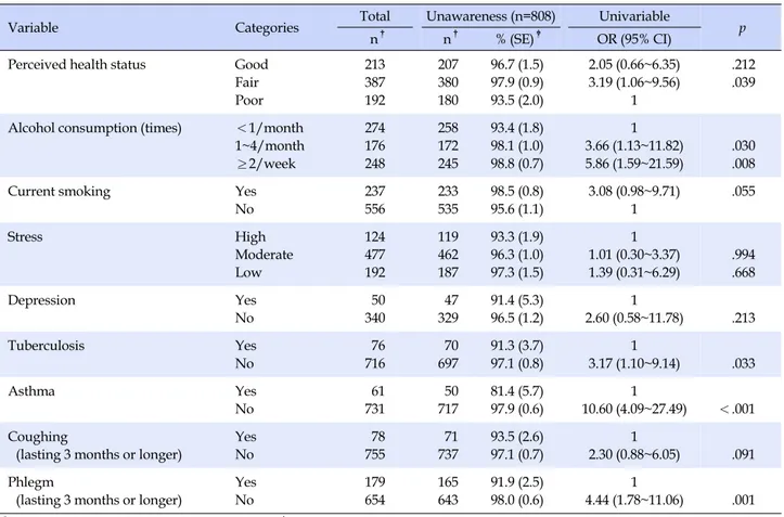 Table 3. Unawareness Rate of Obstructive Airflow Limitation by Disease-related Characteristics of Participants (N=833)