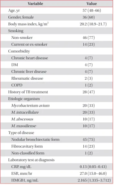 Table 1. Baseline characteristics of the 60 study patients  with NTM lung disease