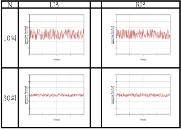 Fig.  8.  The  comparison  of  experiment  results  between  PID  control  and  learning  control  for  LJ3