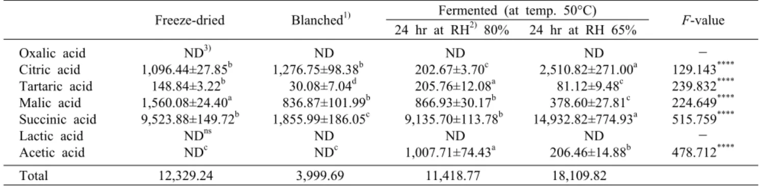 Table 2. Change in the contents of organic acids in Hemerocallis coreana Nakai after blanching, drying, and fermentation (unit: mg/100 g) Freeze-dried Blanched 1) Fermented (at temp