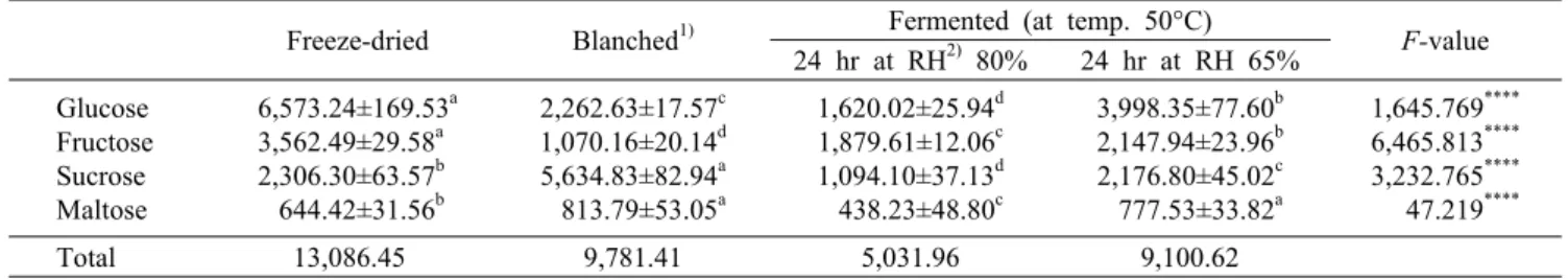 Table 3. Change in the contents of free sugar in Hemerocallis coreana Nakai after blanching, drying, and fermentation (unit: mg/100 g) Freeze-dried Blanched 1) Fermented (at temp
