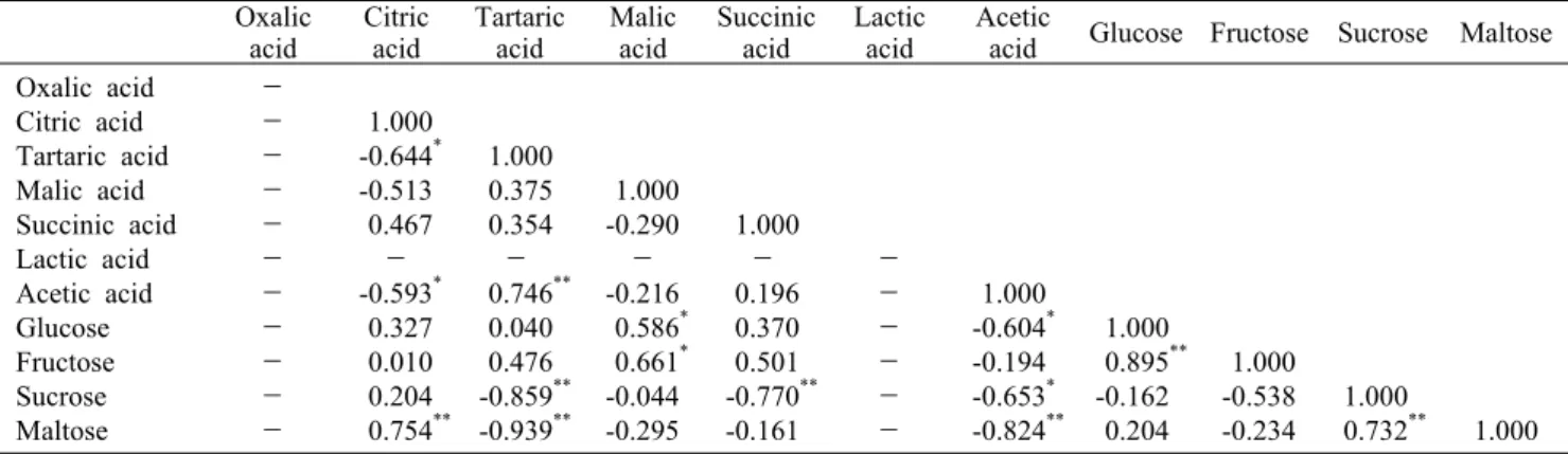 Table 4. Correlation coefficient between organic acids and free sugar of prepared  Hemerocallis coreana Nakai after blanching, drying, and fermentation