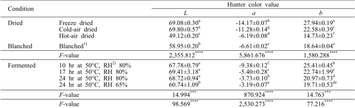 Table 6. Changes in Hunter color values of Hemerocallis coreana Nakai after blanching, drying, and fermentation