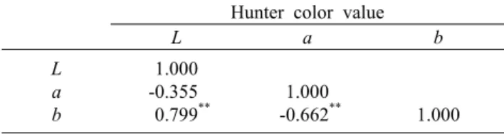 Table 7. Correlation coefficient between Hunter color values and color values of prepared Hemerocallis coreana Nakai after  blanching, drying, and fermentation