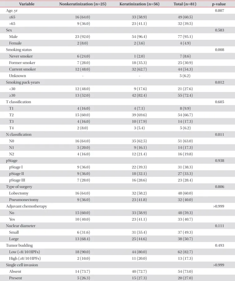 Table 1. Demographics and pathologic characteristics of patients with and without keratinization
