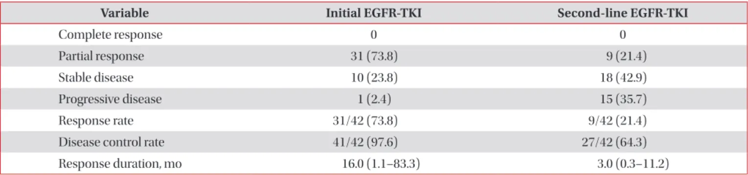 Table 2. Response to EGFR-TKI