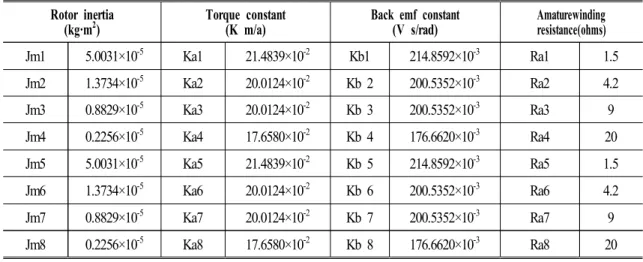 Table  2  Motor  parameters