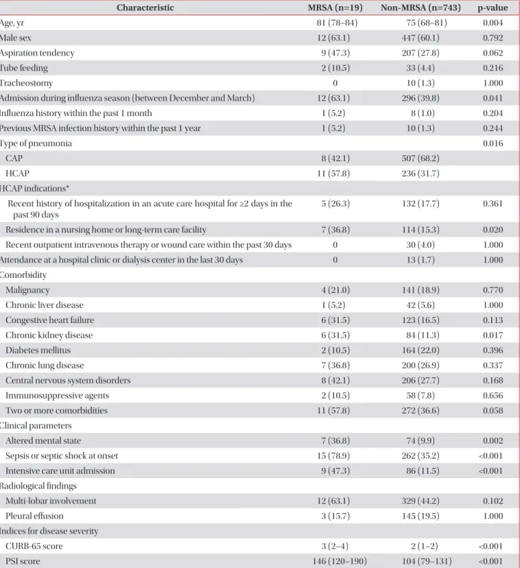 Table 1. Baseline characteristics of elderly patients admitted with community-onset pneumonia