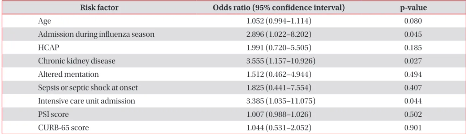 Figure 1. The percentages of identified methicillin-resistant Staphy- Staphy-lococcus aureus (MRSA) pathogens in three different risk groups  determined using the scoring system.
