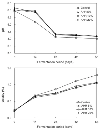 Fig. 2. Changes of salinity in kimchi added Allium hookeri root during fermentation for 56 days at 4°C