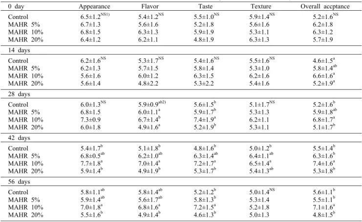 Table 3. Prefrence characteristics of kimchi added Allium hookeri root during fermentation for 56 days at 4°C
