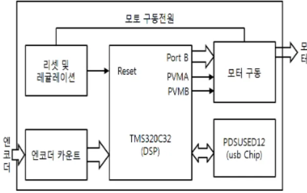 Fig.  1  The  structure  of  control  board