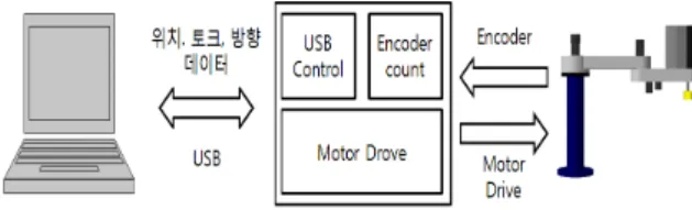 Fig.  2  The  Construction  of  control  system