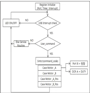 Fig.  4  The  flowchart  of  motor  control