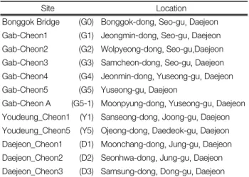 Table 1.  Wastewater  effluent  water  quality  standard  and  river  en- en-vironment  water  quality  standards  of  major  pollutants 4) 
