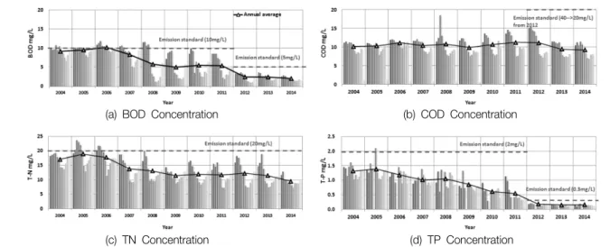 Fig. 4.  Monthly  variation  of  effluent  water  quality  of  the  wastewater  treatment  plant  of  Daejeon  City  (Discharge  limit  concentration  expressed  in  red  dotted  line).
