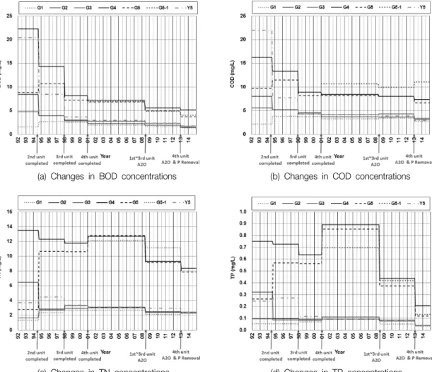 Fig. 6.  Average  water  quality  concentrations  in  the  Gab-cheon  River  for  expansions  of  Daejeon  Wastewater  Treatment  Plant  between  1992-2014