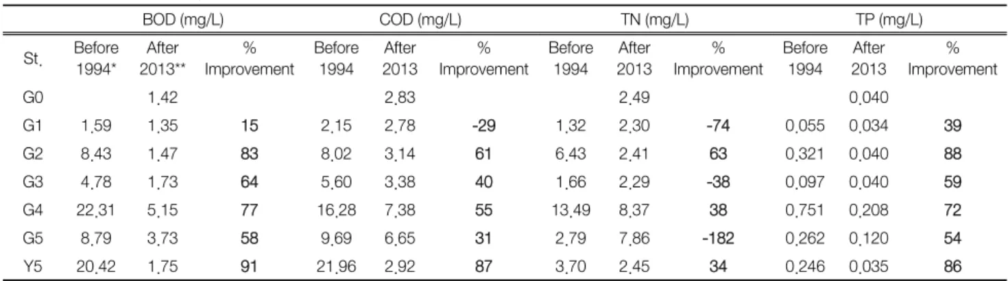 Table 3.  Improvement  of  major  water  quality  variables  concentrations  of  the  Gab-cheon  River  considering  expansions  of  Daejeon  waste- waste-water  treatment  plant