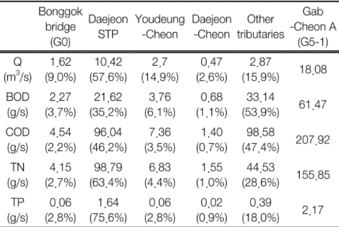 Table 4.   Distribution  of  loading  of  major  pollution  sources  of  the  Gab-cheon  River Bonggok  bridge  (G0) DaejeonSTP Youdeung-Cheon Daejeon-Cheon Other  tributaries Gab -Cheon A(G5-1) Q (m 3 /s) 1.62  (9.0%) 10.42  (57.6%) 2.7  (14.9%) 0.47  (2.