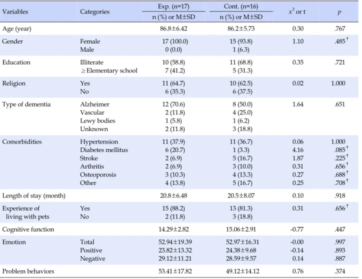 Table 2. Test of Homogeneity of General Characteristics and Outcome Variables (N=33)