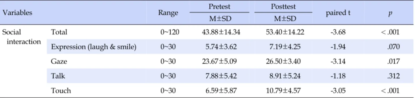Table 4. Change in Social Interaction in Intervention Group (N=17)