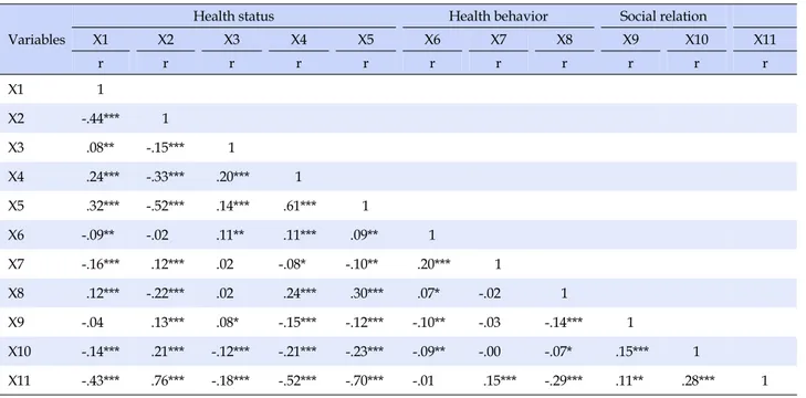 Table 3. Relation between Health Status, Health Behavior, Social Relation, and Health-related Quality of Life  (N=1,000)
