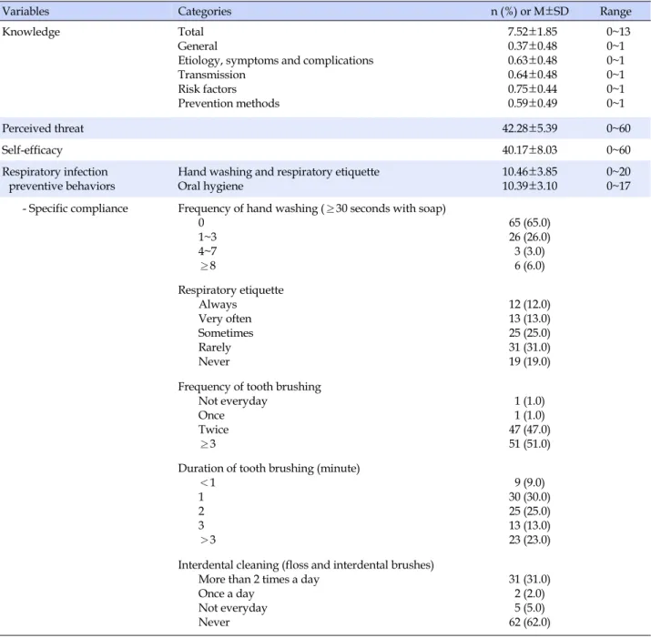 Table 2. Knowledge, Perceived Threat, Self-efficacy, and Preventive Behaviors for Respiratory Infection (N=100)