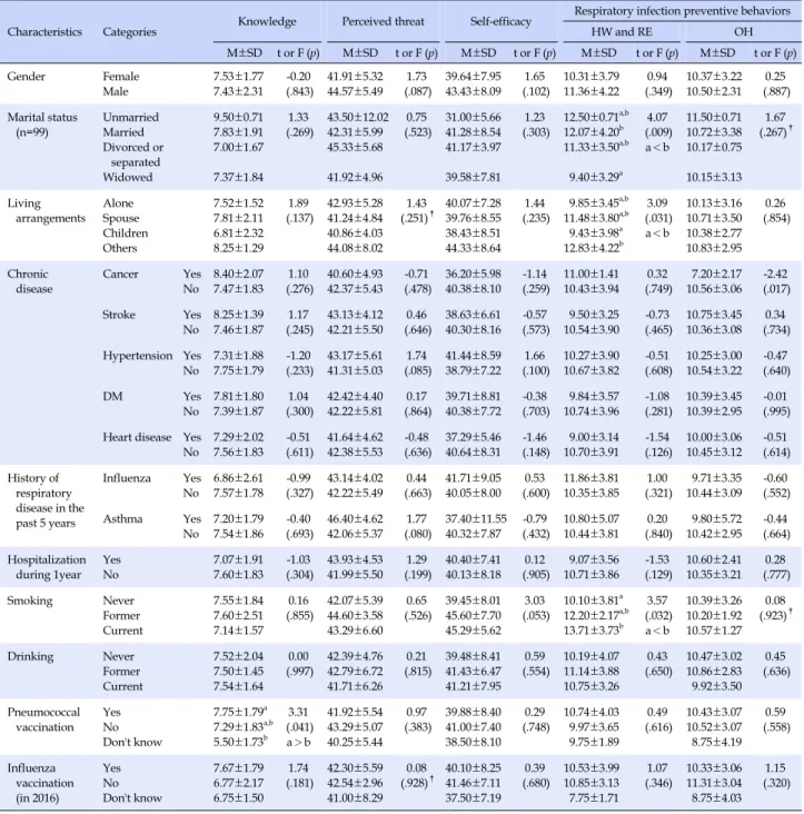 Table 3. Difference of Knowledge, Perceived threat, Self-efficacy and Preventive Behaviors by Characteristics of the Participants