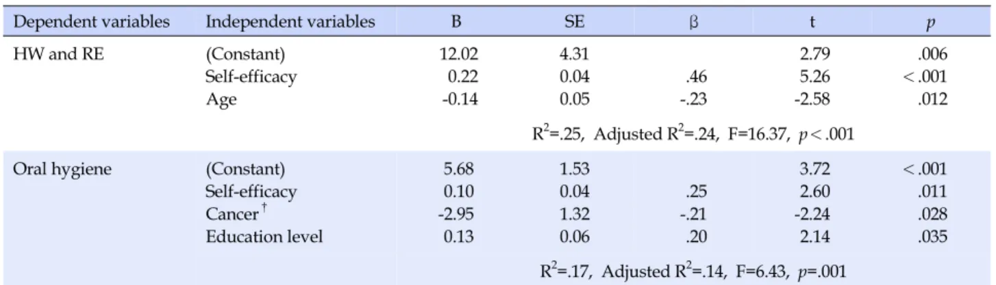 Table 5. Factors related to Respiratory Infection Preventive Behaviors by Stepwise Linear Regression Analysis (N=100)