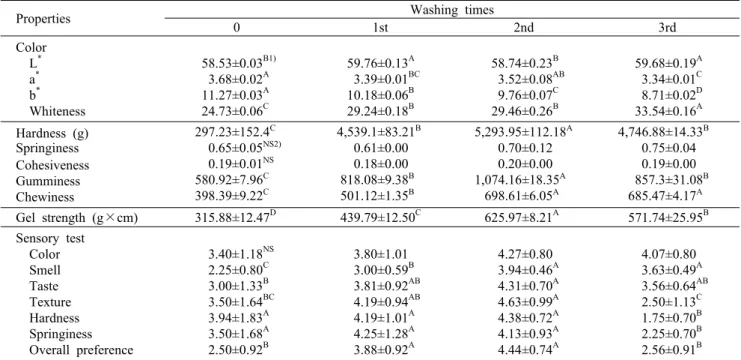 Table 1. Color, texture properties, gel strength, and sensory evaluation of mackerel sausages by washing times